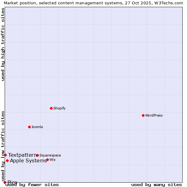 Market position of Apple Systems vs. Textpattern vs. Pico