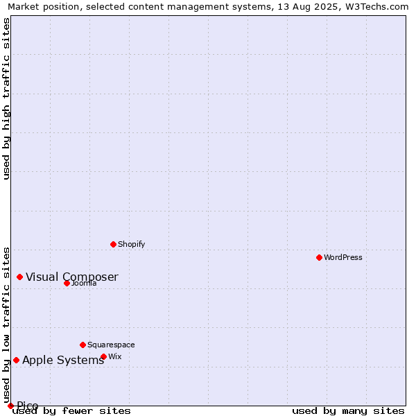 Market position of Visual Composer vs. Apple Systems vs. Pico