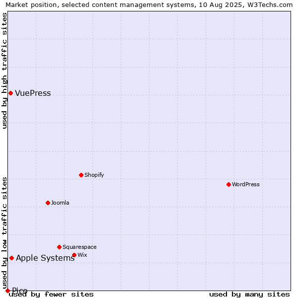 Market position of Apple Systems vs. VuePress vs. Pico
