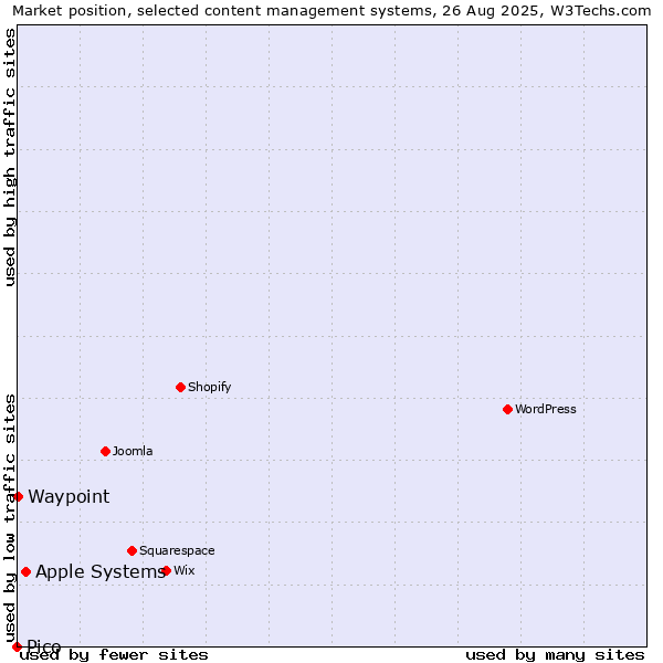 Market position of Apple Systems vs. Waypoint vs. Pico