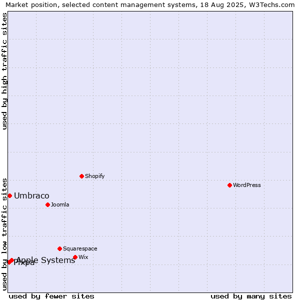 Market position of Apple Systems vs. Umbraco vs. Pixpa