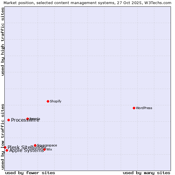 Market position of ProcessWire vs. Apple Systems vs. Plesk SiteBuilder