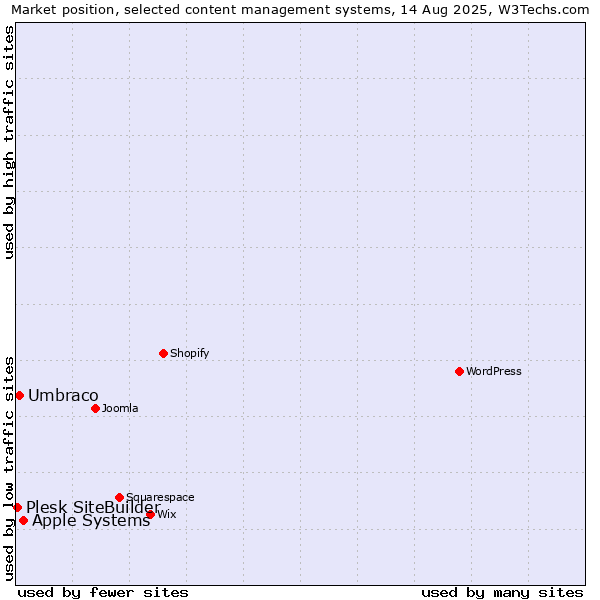 Market position of Apple Systems vs. Umbraco vs. Plesk SiteBuilder