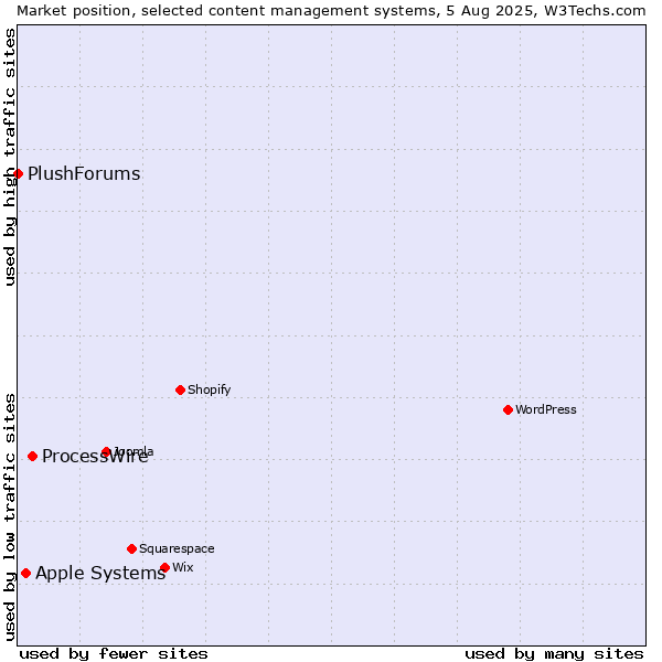 Market position of ProcessWire vs. Apple Systems vs. PlushForums