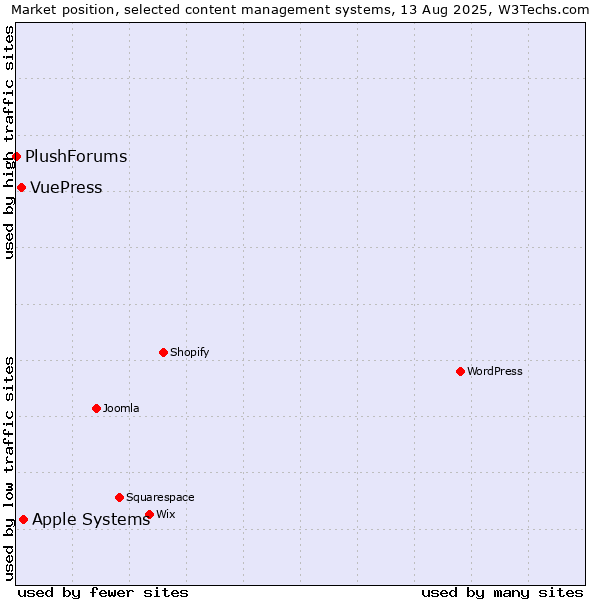 Market position of Apple Systems vs. VuePress vs. PlushForums
