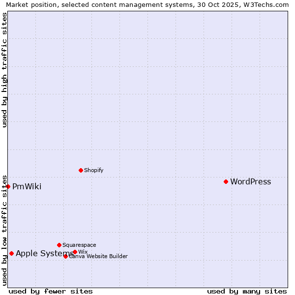Market position of WordPress vs. Apple Systems vs. PmWiki