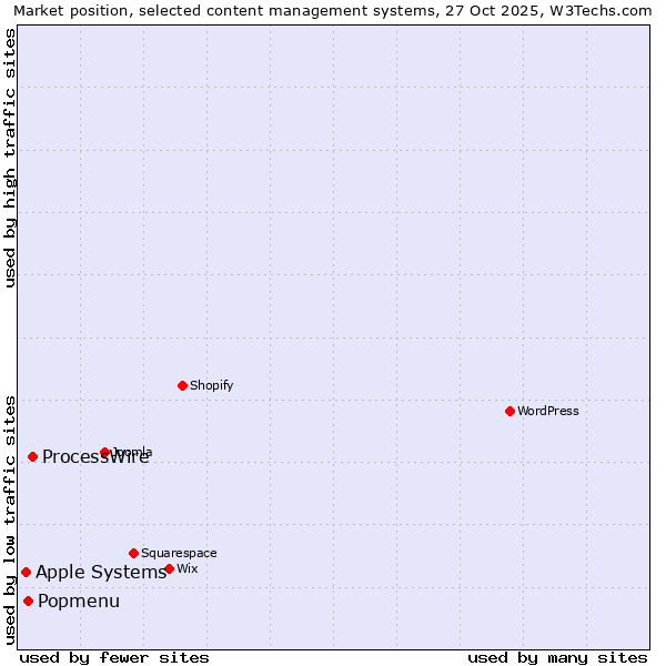 Market position of ProcessWire vs. Popmenu vs. Apple Systems
