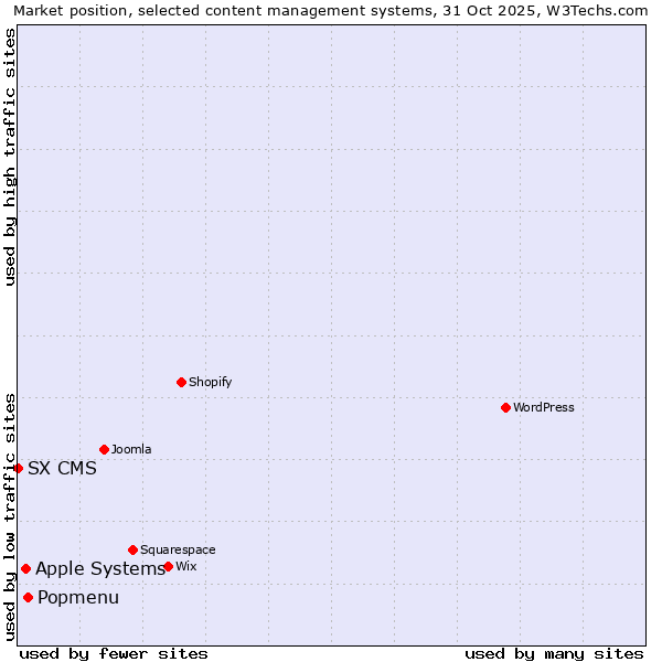 Market position of Popmenu vs. Apple Systems vs. SX CMS