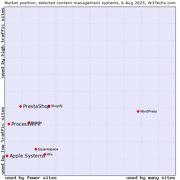 Market position of PrestaShop vs. ProcessWire vs. Apple Systems