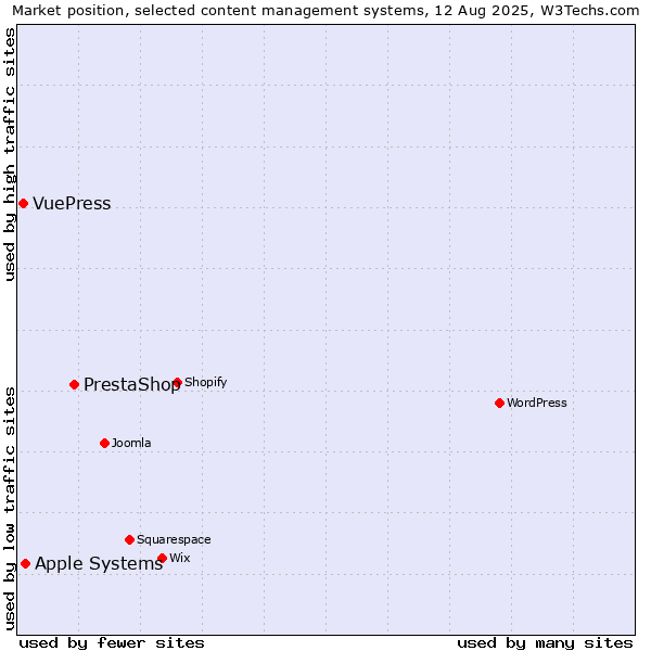 Market position of PrestaShop vs. Apple Systems vs. VuePress