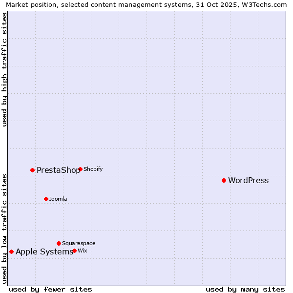 Market position of WordPress vs. PrestaShop vs. Apple Systems