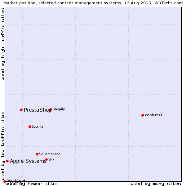 Market position of PrestaShop vs. Apple Systems vs. Yo!Kart