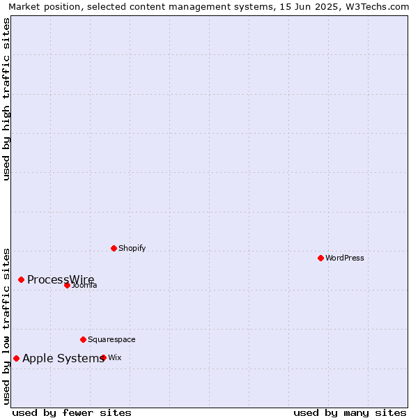 Market position of ProcessWire vs. Apple Systems