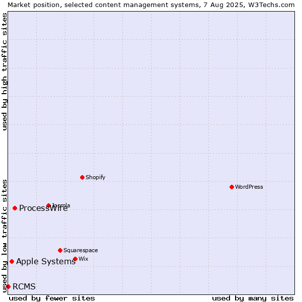 Market position of ProcessWire vs. Apple Systems vs. RCMS