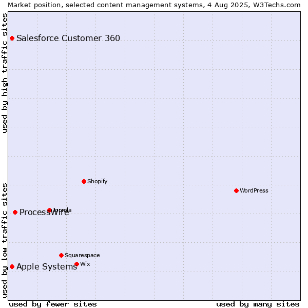 Market position of ProcessWire vs. Apple Systems vs. Salesforce Customer 360