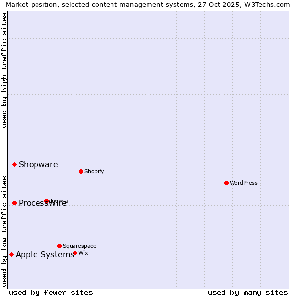 Market position of ProcessWire vs. Shopware vs. Apple Systems