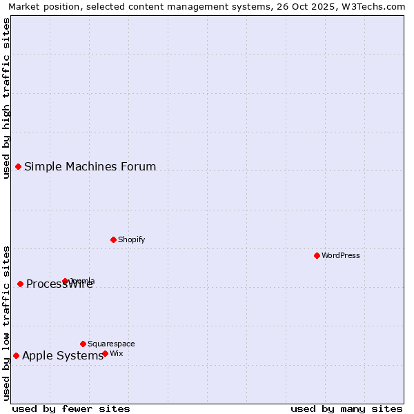 Market position of ProcessWire vs. Simple Machines Forum vs. Apple Systems