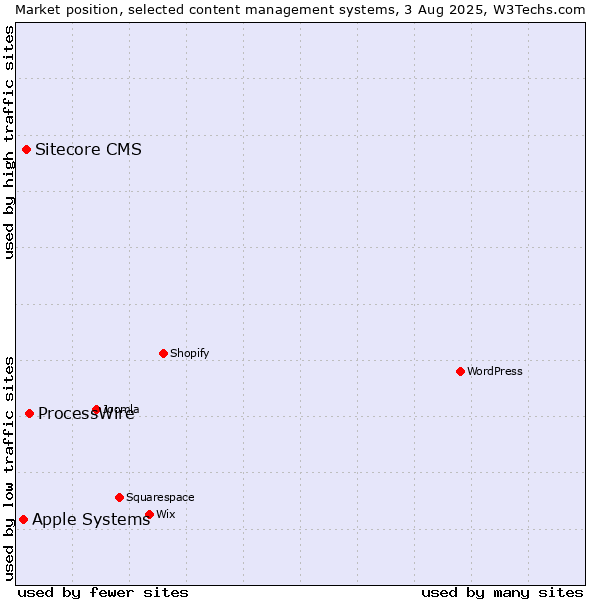Market position of ProcessWire vs. Sitecore CMS vs. Apple Systems