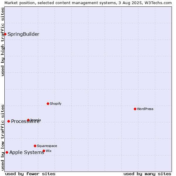 Market position of ProcessWire vs. Apple Systems vs. SpringBuilder