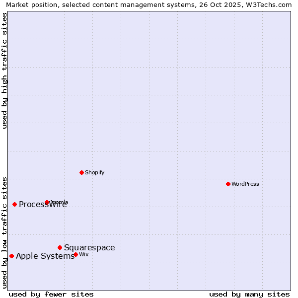 Market position of Squarespace vs. ProcessWire vs. Apple Systems