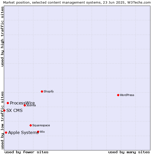 Market position of ProcessWire vs. Apple Systems vs. SX CMS