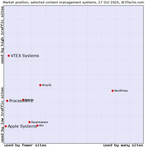 Market position of VTEX Systems vs. ProcessWire vs. Apple Systems