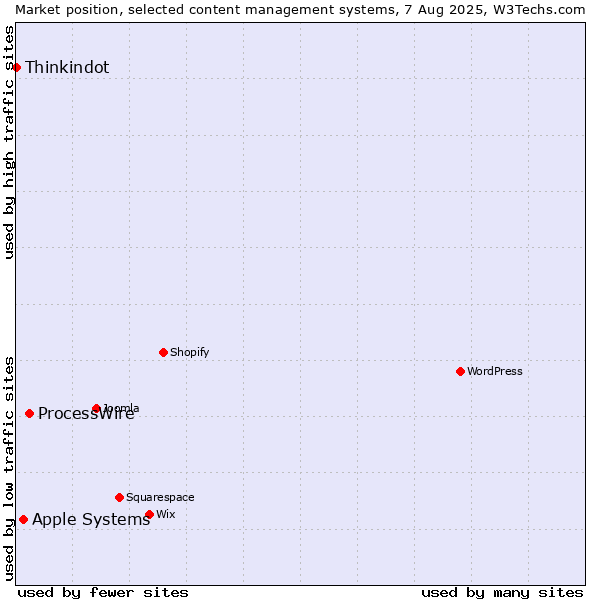 Market position of ProcessWire vs. Apple Systems vs. Thinkindot
