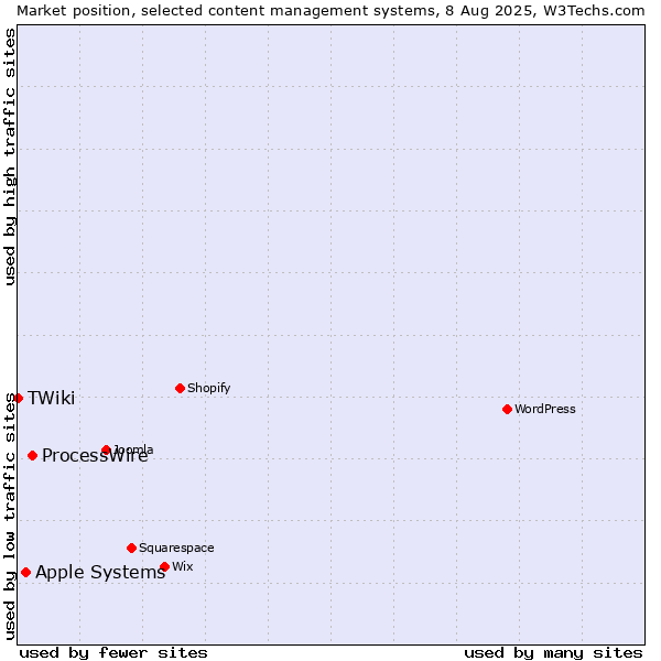 Market position of ProcessWire vs. Apple Systems vs. TWiki