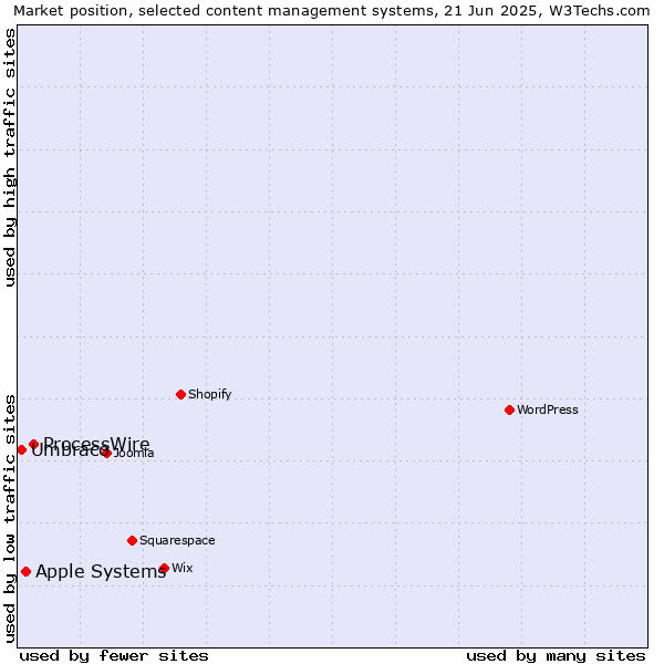 Market position of ProcessWire vs. Apple Systems vs. Umbraco