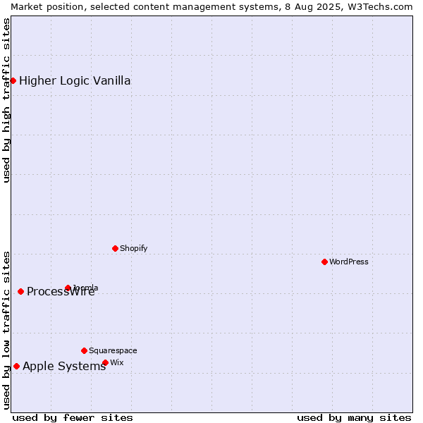 Market position of ProcessWire vs. Apple Systems vs. Higher Logic Vanilla