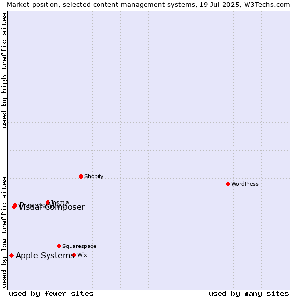 Market position of ProcessWire vs. Visual Composer vs. Apple Systems