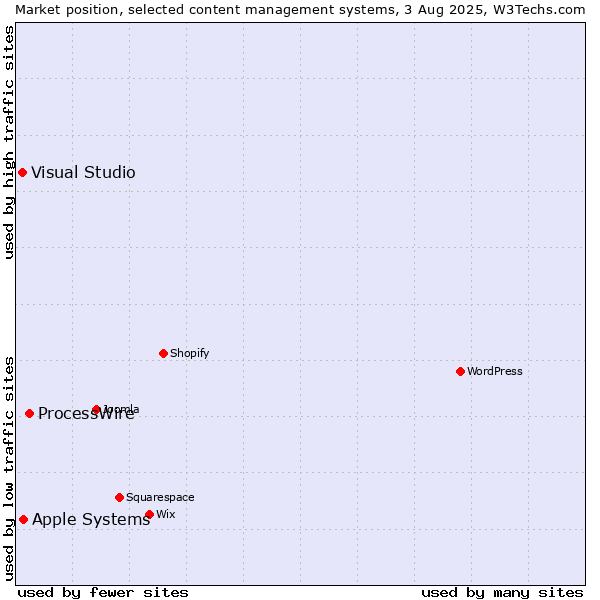 Market position of ProcessWire vs. Apple Systems vs. Visual Studio