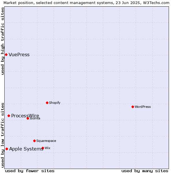 Market position of ProcessWire vs. Apple Systems vs. VuePress