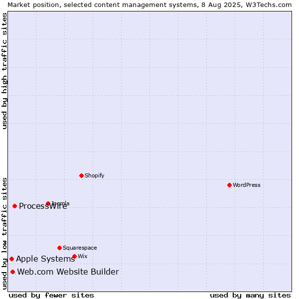 Market position of ProcessWire vs. Web.com Website Builder vs. Apple Systems
