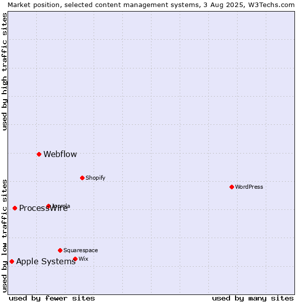 Market position of Webflow vs. ProcessWire vs. Apple Systems