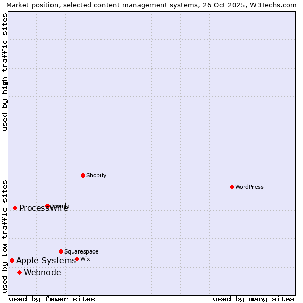 Market position of Webnode vs. ProcessWire vs. Apple Systems