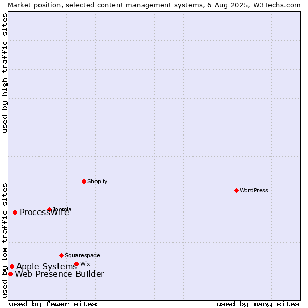Market position of ProcessWire vs. Apple Systems vs. Web Presence Builder