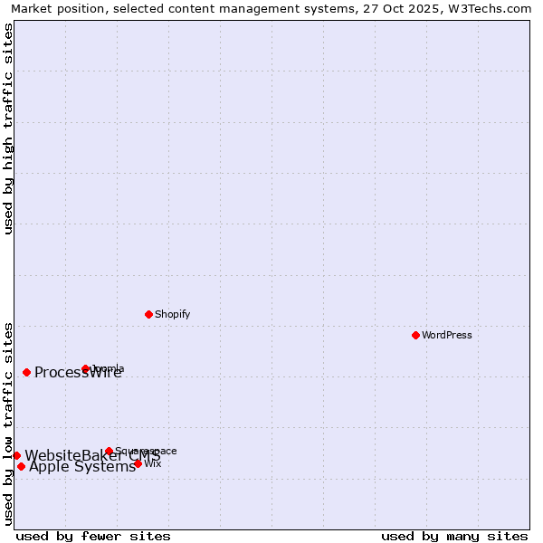Market position of ProcessWire vs. Apple Systems vs. WebsiteBaker CMS