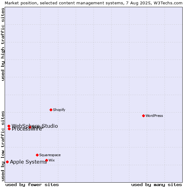 Market position of ProcessWire vs. WebSphere Studio vs. Apple Systems