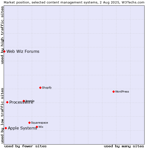 Market position of ProcessWire vs. Apple Systems vs. Web Wiz Forums