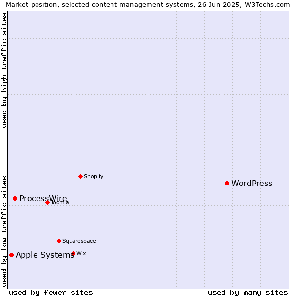Market position of WordPress vs. ProcessWire vs. Apple Systems
