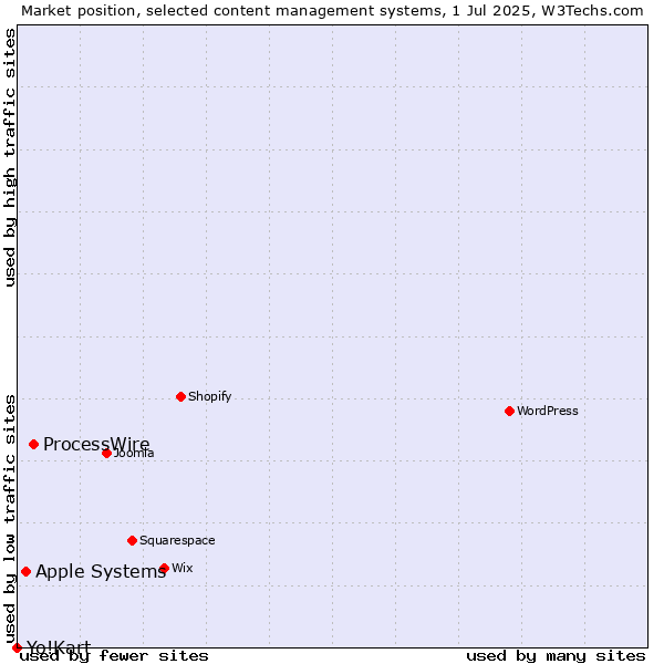 Market position of ProcessWire vs. Apple Systems vs. Yo!Kart