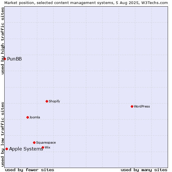 Market position of Apple Systems vs. PunBB