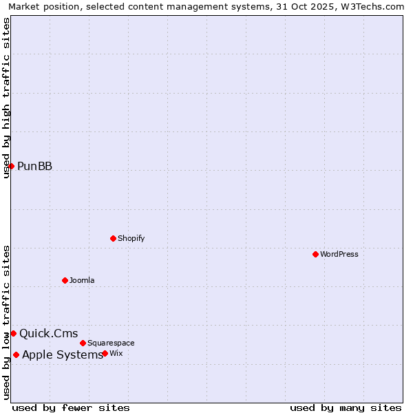 Market position of Apple Systems vs. Quick.Cms vs. PunBB