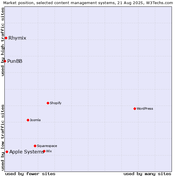 Market position of Apple Systems vs. Rhymix vs. PunBB