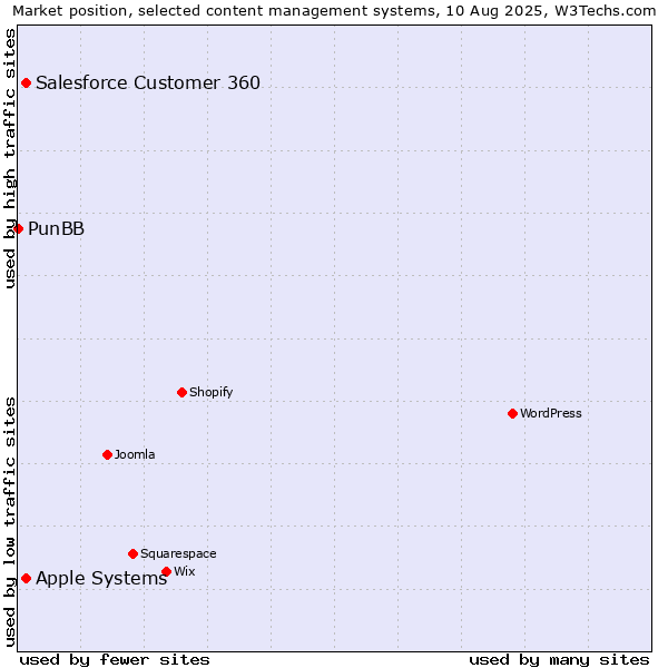 Market position of Apple Systems vs. Salesforce Customer 360 vs. PunBB