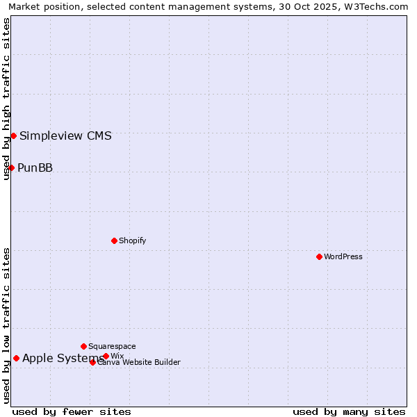 Market position of Apple Systems vs. Simpleview CMS vs. PunBB