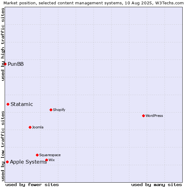 Market position of Statamic vs. Apple Systems vs. PunBB