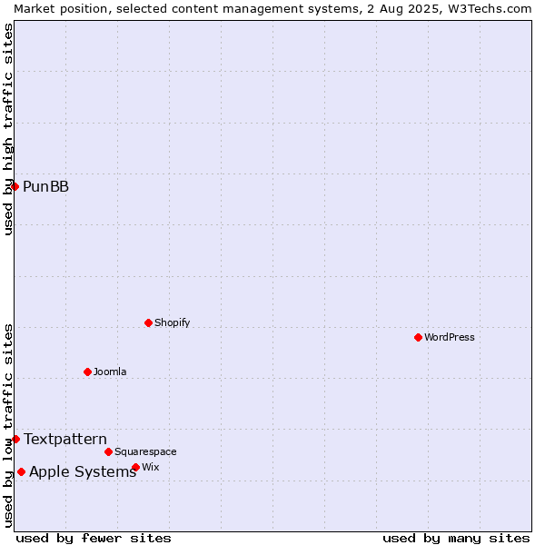 Market position of Apple Systems vs. Textpattern vs. PunBB