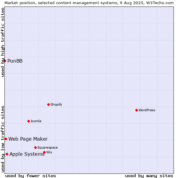 Market position of Apple Systems vs. Web Page Maker vs. PunBB